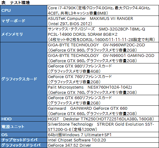 ���������꡼ No.006�Υ���ͥ������ / ��GeForce GTX 960�פ�SLI���������������μ����ϥޥ��GPUư��ǹ����Ǥ�������