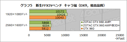 HWûɾZOTACZOTAC GeForce GTX 960 AMP! Editionס2˥ååפˤǽ򸡾ڤ