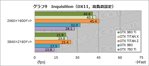  No.029Υͥ / GeForce GTX 980 Tiץӥ塼649ɥо줷ְ̥桼ե饰åספϡGTX TITAN X顼