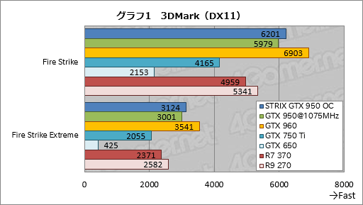  No.025Υͥ / GeForce GTX 950ץӥ塼Ĥо줷900楨ȥ꡼ߥɥμϤ򸡾ڤ