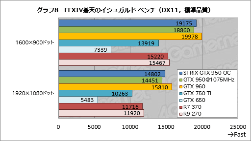  No.032Υͥ / GeForce GTX 950ץӥ塼Ĥо줷900楨ȥ꡼ߥɥμϤ򸡾ڤ