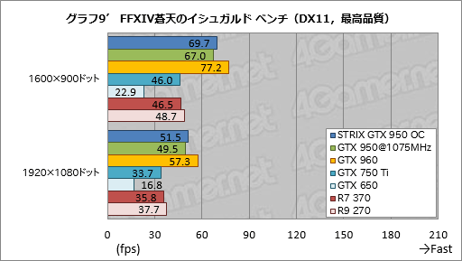  No.035Υͥ / GeForce GTX 950ץӥ塼Ĥо줷900楨ȥ꡼ߥɥμϤ򸡾ڤ