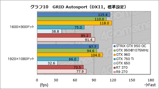  No.036Υͥ / GeForce GTX 950ץӥ塼Ĥо줷900楨ȥ꡼ߥɥμϤ򸡾ڤ