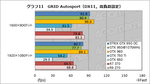  No.037Υͥ / GeForce GTX 950ץӥ塼Ĥо줷900楨ȥ꡼ߥɥμϤ򸡾ڤ