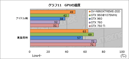  No.031Υͥ / GIGABYTEιǽѵ׻ָ꡼XTREME GAMINGס1ƤȤʤGTX 950ɡGV-N950XTREME-2GDפ