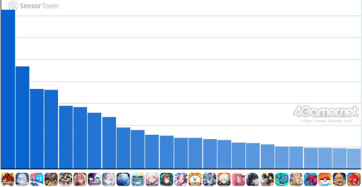 画像ギャラリー No.002のサムネイル画像 / スマホゲームのセルラン分析(2025年7月24日〜7月30日)。今週の1位は「ドッカンバトル」。韓国における4月〜6月の収益ランキングも