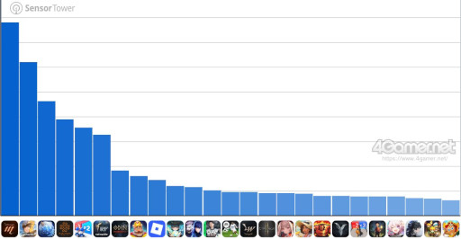 画像ギャラリー No.007のサムネイル画像 / スマホゲームのセルラン分析(2025年7月24日〜7月30日)。今週の1位は「ドッカンバトル」。韓国における4月〜6月の収益ランキングも