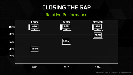 NVIDIA2Maxwell١ΥΡPCGPUGeForce GTX 980MסGeForce GTX 970Mפȯɽ