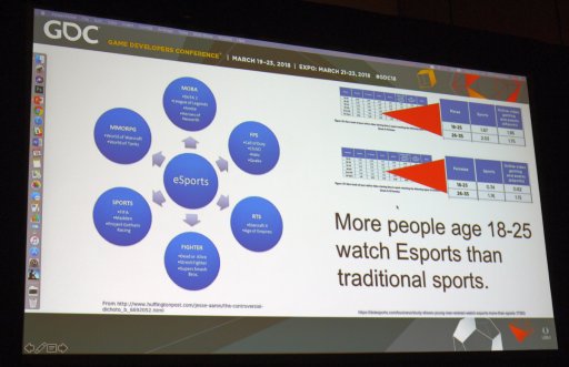 ²èÁü¥®¥ã¥é¥ê¡¼ No.007¤Î¥µ¥à¥Í¥¤¥ë²èÁü / ¡ÎGDC 2018¡ÏÂç³Øµ¡´Ø¤Ç°é¤Þ¤ì¤ëe¥¹¥Ý¡¼¥Ä¤Î²ê¡£Áª¼ê¤Ë¤Ï¾©³Ø¶â¤â»Ùµë¤µ¤ì¤ë¥Þ¥¤¥¢¥ßÂç³Ø¤Î¼ÂÎã¤ò¾Ò²ð