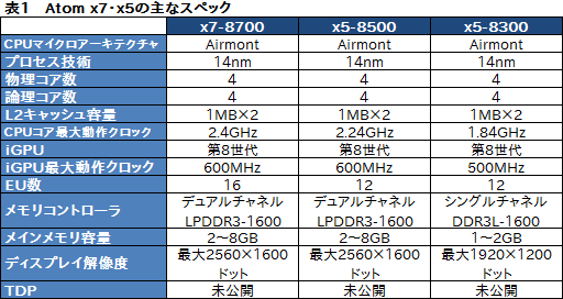  No.012Υͥ / IntelAtom x7סAtom x5סAtom x3פγפȯɽ֥åȸAtom x7x5ϡCherry Trail8奰եåפ