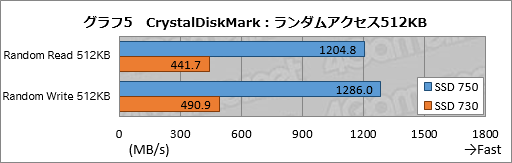  No.032Υͥ / NVMePCIe 3.0³ȤʤIntelSSDSSD 750ץӥ塼SATA 6Gbps2ܰʾȤŪ®ǽǧ