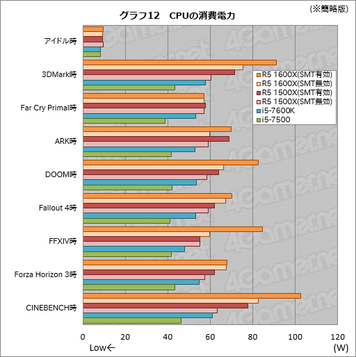 Ryzen 5 1600XסRyzen 5 1500Xץӥ塼6C12Tǹ34C8Tǹ2ȾФRyzenϥåɿȥѤ̥