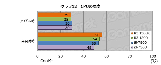  No.022Υͥ / Ryzen 3 1300XסRyzen 3 1200ץӥ塼1㤨44åбCPUμϤ