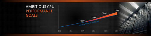 CES 2018AMD2018ǯοʡפͽ2RyzenRyzen MobileΡPCVegaʤɤоͽ