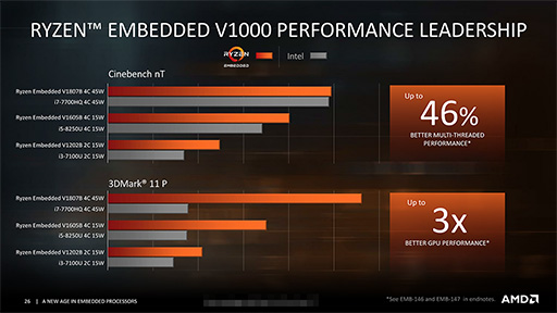  No.006Υͥ / AMDZenƥѤȤ߹߸ץåRyzen Embedded V1000פȡEPYC Embedded 3000פȯɽ