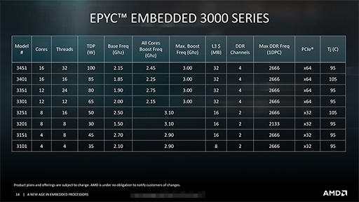  No.008Υͥ / AMDZenƥѤȤ߹߸ץåRyzen Embedded V1000פȡEPYC Embedded 3000פȯɽ