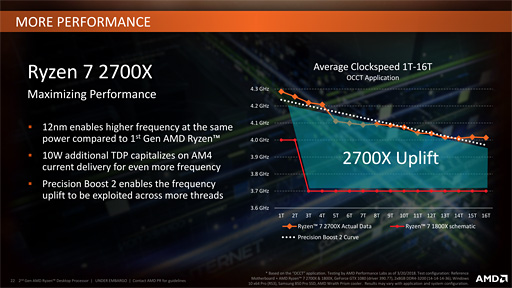  No.006Υͥ / Ryzen Desktop 2000꡼μưåå׵ǽPrecision Boost 2סXFR2פȥȥ졼®ǽStoreMIפϤɤȤФΤ