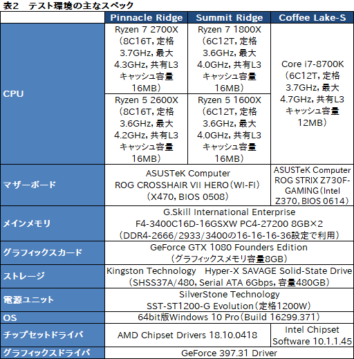  No.017Υͥ / Ryzen Desktop 2000꡼μưåå׵ǽPrecision Boost 2סXFR2פȥȥ졼®ǽStoreMIפϤɤȤФΤ