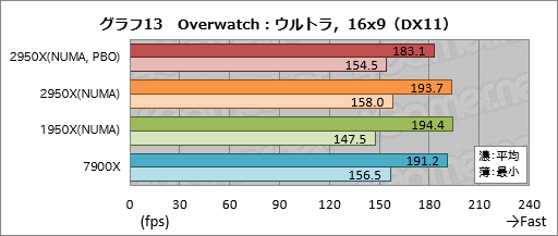  No.023Υͥ / Ryzen Threadripper 2950Xץӥ塼21632åбCPUϡʤͳʤ!?