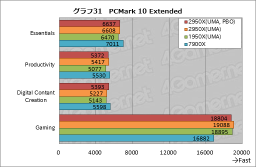  No.041Υͥ / Ryzen Threadripper 2950Xץӥ塼21632åбCPUϡʤͳʤ!?