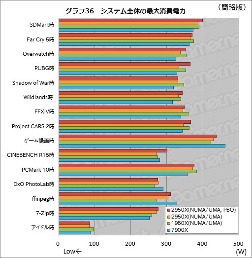 Ryzen Threadripper 2950Xץӥ塼21632åбCPUϡʤͳʤ!?