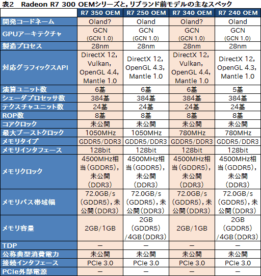  No.003Υͥ / AMDRadeon Rx 300OEMGPUȥΡPCGPU10ʤȯɽ٤ƥ͡फ