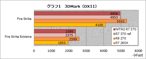  No.008Υͥ / HWûɾSapphireSAPPHIRE NITRO R7 370ס2Radeon R7 370εˤʤ3DǽȾϤϡ