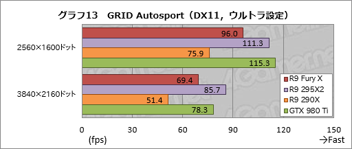  No.039Υͥ / Radeon R9 Fury Xץӥ塼GeForceξ̥ǥ廊Radeon̵ͣħäƤ