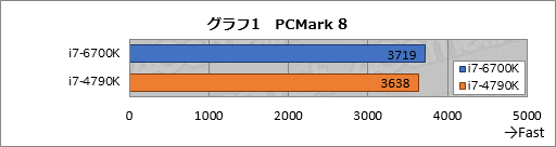  No.010Υͥ / Skylake-KפȤϤʤCPUʤΤCore i7-6700Kץ٥ޡǿޥƥμ֤õ