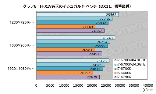 Core i7-6700KסCore i5-6600Kץӥ塼Skylake1ƤȤʤΨåե꡼ǥϡץ쥤˥åȤ⤿餹