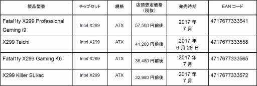 ASRockΥޡX299ޥܡɤ7˹ȯ