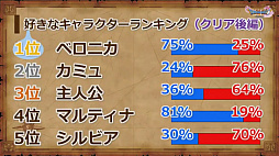 画像ギャラリー No.012のサムネイル画像 / 「ドラゴンクエストXI」の公式ネタバレイベントをレポート。堀井雄二氏ら開発陣がプレイヤーの疑問に直々に回答