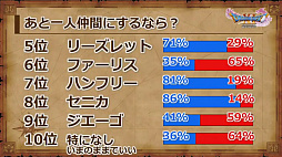 画像ギャラリー No.016のサムネイル画像 / 「ドラゴンクエストXI」の公式ネタバレイベントをレポート。堀井雄二氏ら開発陣がプレイヤーの疑問に直々に回答