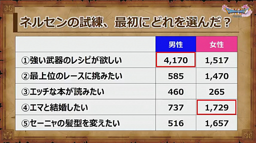 画像ギャラリー No.036のサムネイル画像 / 「ドラゴンクエストXI」の公式ネタバレイベントをレポート。堀井雄二氏ら開発陣がプレイヤーの疑問に直々に回答