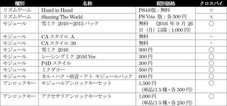 ���������꡼ No.001�Υ���ͥ������ / �ֽ鲻�ߥ� -Project DIVA- X HD�פ�����ȯ�䡣���ָ����̵���Ρ���ߥ� 2010��2015�ѥå��פʤɡ�DLC���ۿ�����