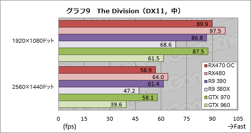 Radeon RX 470ץӥ塼Polaris 102Ƥϡߥɥ륯饹Ծο̿