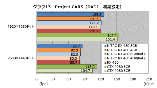 SapphireտȤRX 480ɡNITROܡץӥ塼8GBǤ4GBǤˤϤ줾ۤʤä