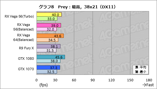  No.018Υͥ / Radeon RX Vega 56ץӥ塼AMDGPUˤϡGTX 1070ȿ̤廊Ϥä