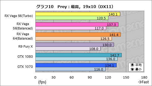  No.020Υͥ / Radeon RX Vega 56ץӥ塼AMDGPUˤϡGTX 1070ȿ̤廊Ϥä