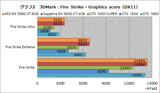  No.028Υͥ / Radeon RX 5500 XTץӥ塼NaviΥȥ꡼ԾGPUϡ礿GTX 1650 SUPER¿ΥǾ