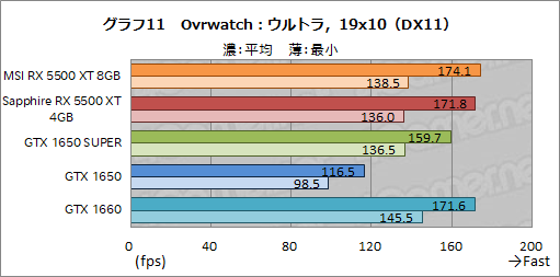  No.037Υͥ / Radeon RX 5500 XTץӥ塼NaviΥȥ꡼ԾGPUϡ礿GTX 1650 SUPER¿ΥǾ