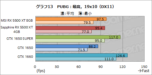  No.039Υͥ / Radeon RX 5500 XTץӥ塼NaviΥȥ꡼ԾGPUϡ礿GTX 1650 SUPER¿ΥǾ