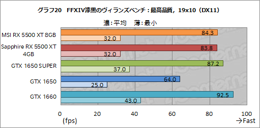  No.046Υͥ / Radeon RX 5500 XTץӥ塼NaviΥȥ꡼ԾGPUϡ礿GTX 1650 SUPER¿ΥǾ