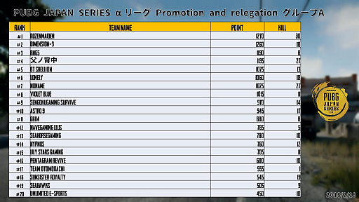 PUBG JAPAN SERIES ꡼ Phase1סͥSunSister Suicider'sPGL PUBG Spring Invitationalפ˻