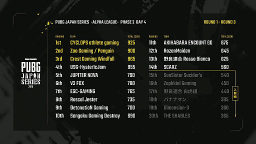 PUBG JAPAN SERIES ꡼ Phase 2סŸȤʤäDay5ݡȡV3 FOXפ2٤Υɥ󾡡Ȥʤ