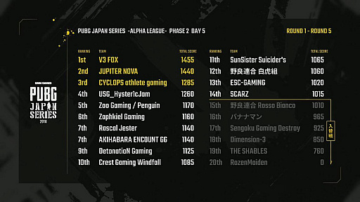 PUBG JAPAN SERIES ꡼ Phase 2סŸȤʤäDay5ݡȡV3 FOXפ2٤Υɥ󾡡Ȥʤ