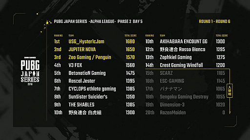 PUBG JAPAN SERIES ꡼ Phase 2סŸȤʤäDay5ݡȡV3 FOXפ2٤Υɥ󾡡Ȥʤ