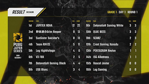 PUBG JAPAN SERIESSeason2 Grade1꡼롣Day1ΤϥSunSister Suicider's