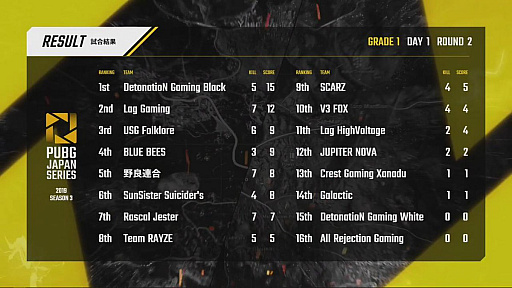 PUBG JAPAN SERIESSeason3 Grade1γDay1ݡȡɥ󾡤Lag GamingDay1DGW2Ϣɥ2̤