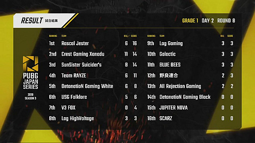 PUBG JAPAN SERIESSeason3 Grade1 Day2ݡȡDetonatioN Gaming Whiteβʷǥȥåפ